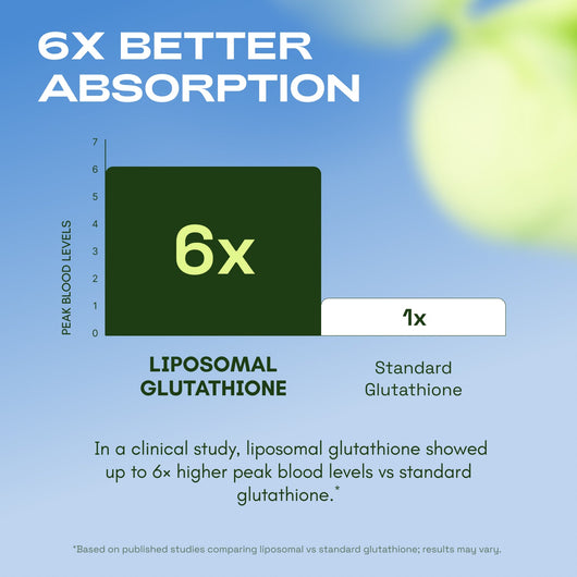 Liposomal Glutathione – Superior Absorption with Resveratrol, Vitamin C, Selenium & Vitamin B2